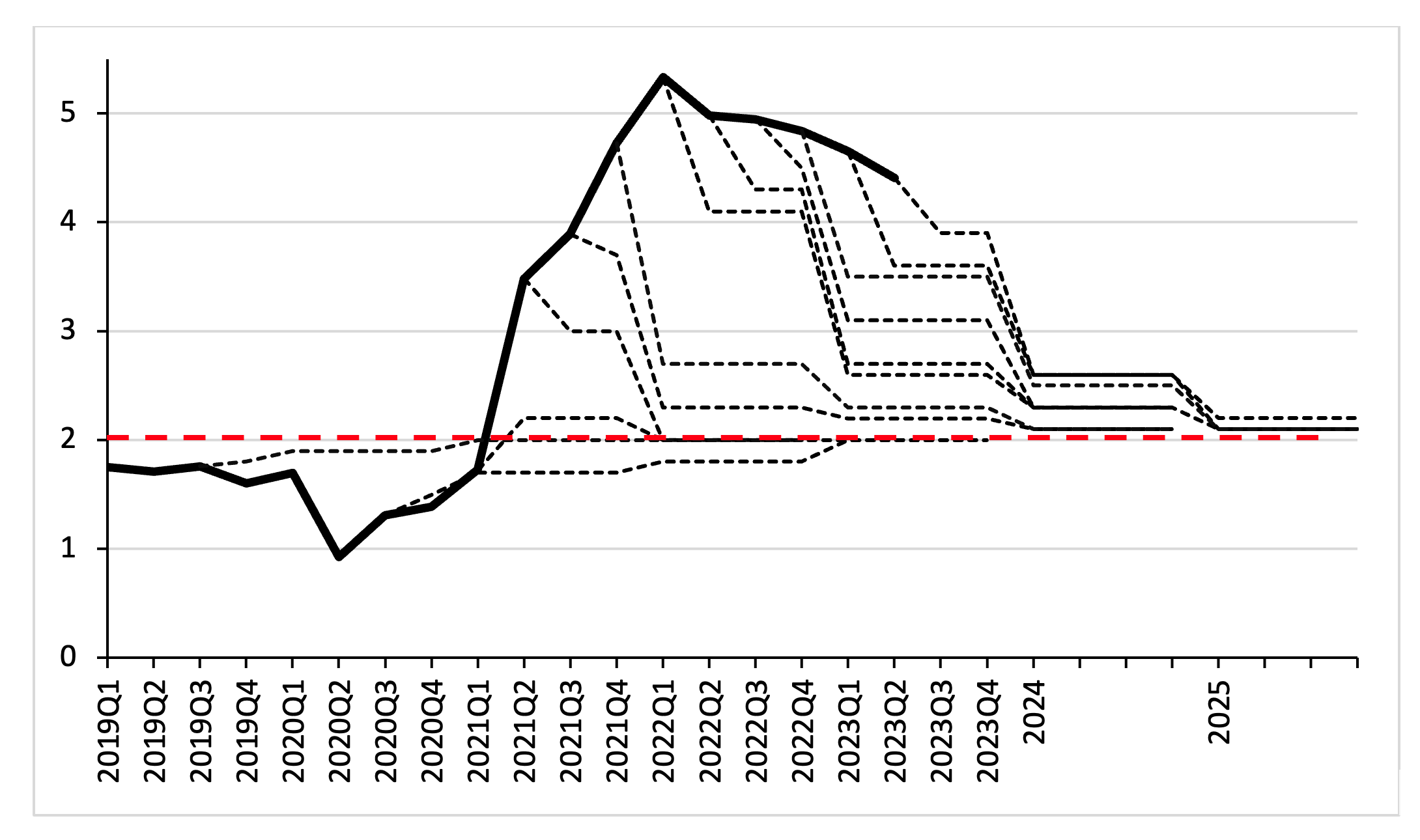 The U.S. core PCE inflation rate and the inflation forecast of the Summary of Economic Projections (SEP) (dashed lines) of the Federal Reserve up to and during the inflation surge (2019Q1-2023Q2; percentages)