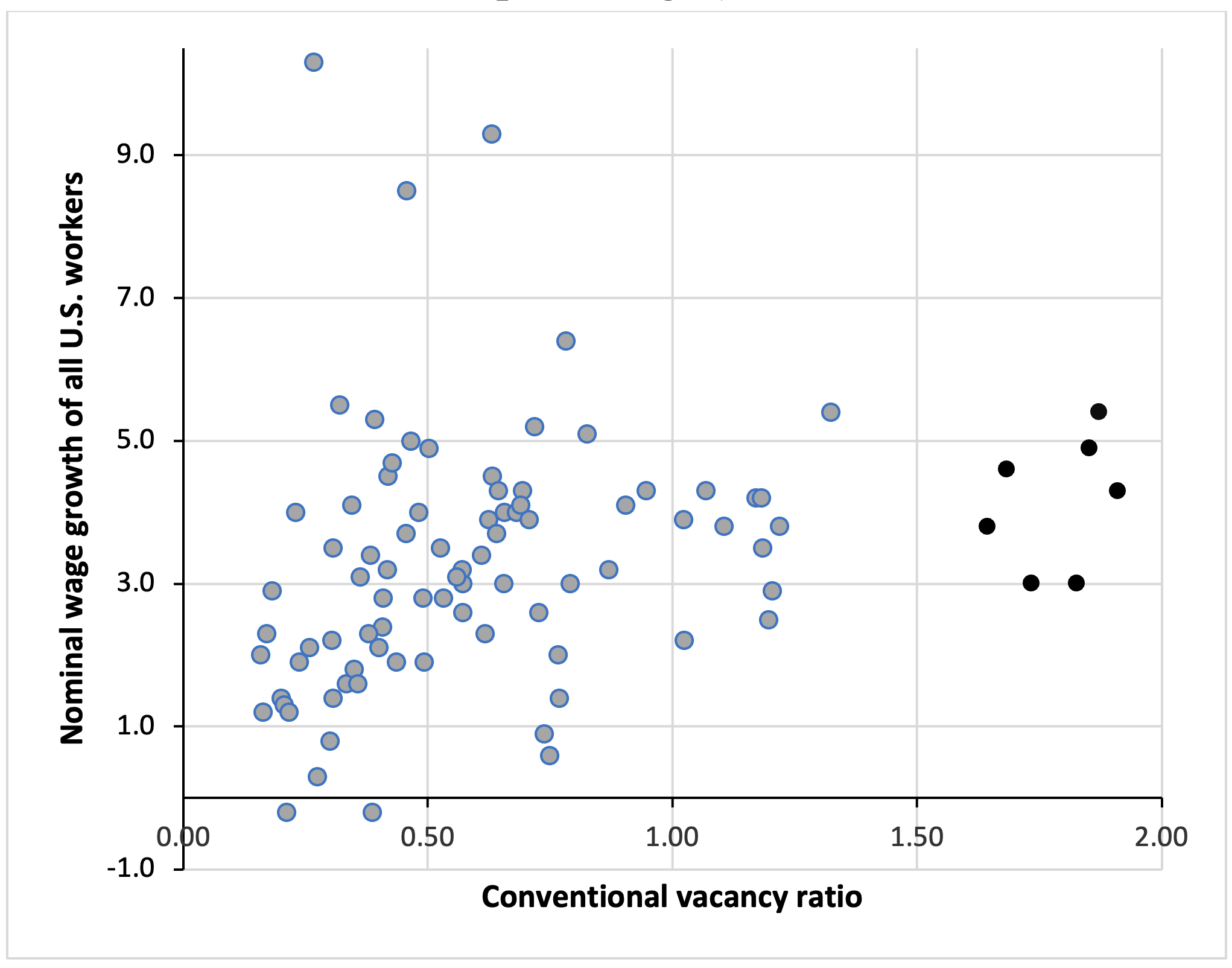 Here is a Figure that is Worth More Than a Thousand Words: The Vacancy Ratio versus Nominal Wage Growth (2001Q1-2023Q2; percentages)