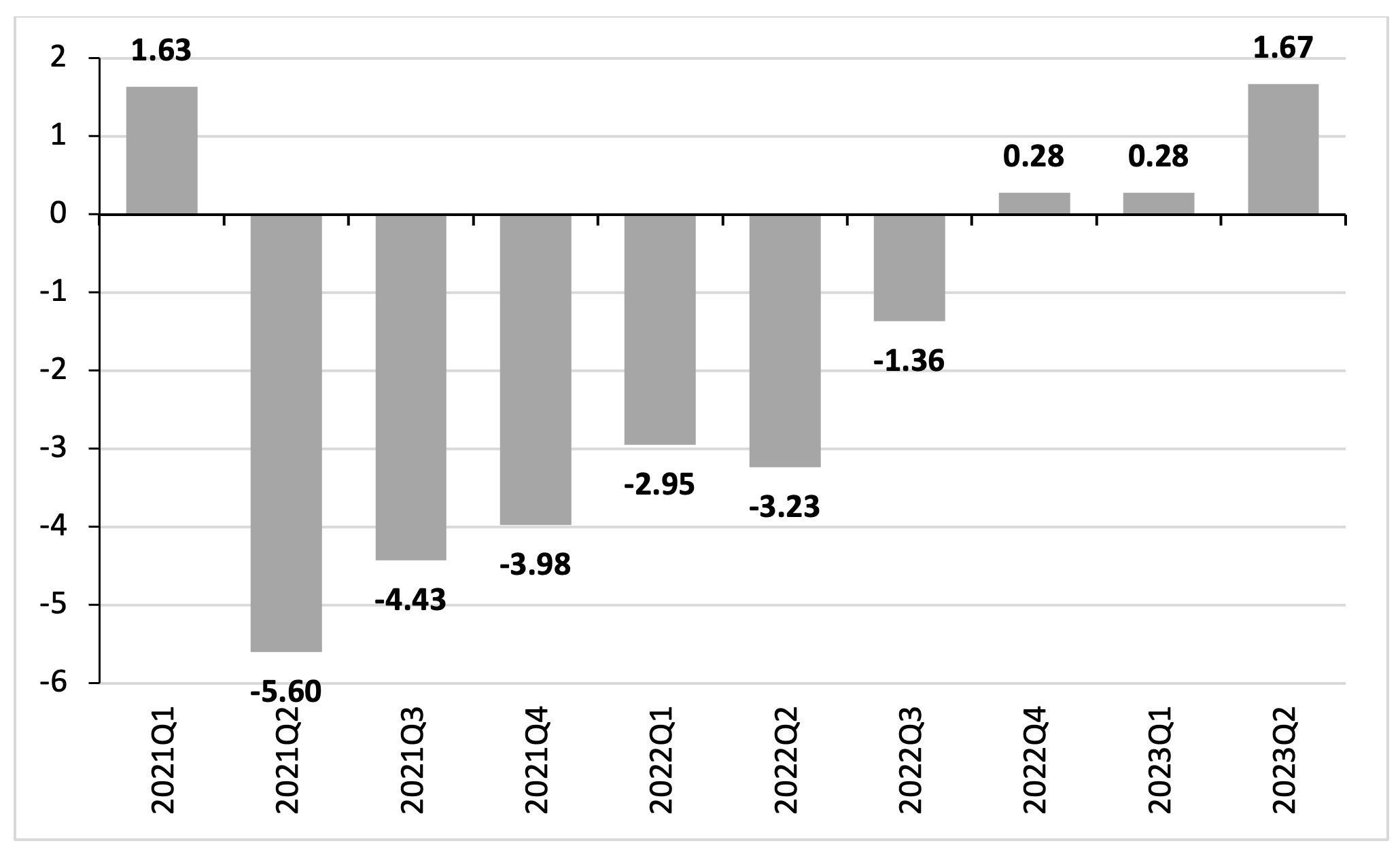 Growth rate of median usual weekly real earnings of (fully-employed) wage and salary workers in the U.S. (2021Q1-2023Q2; percentages)