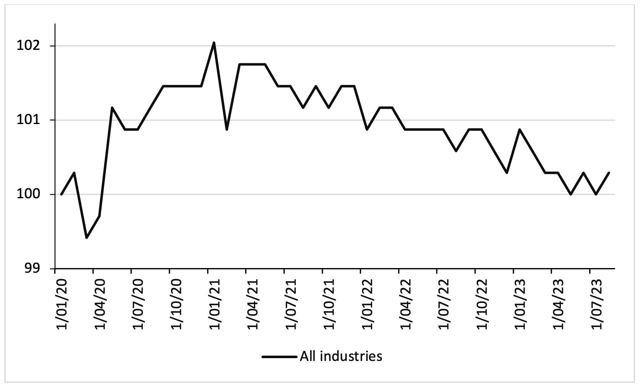 Average Weekly Hours of All Employees, Total Private (January 2021 – August 2023; monthly index January 2020 = 100; seasonally adjusted)