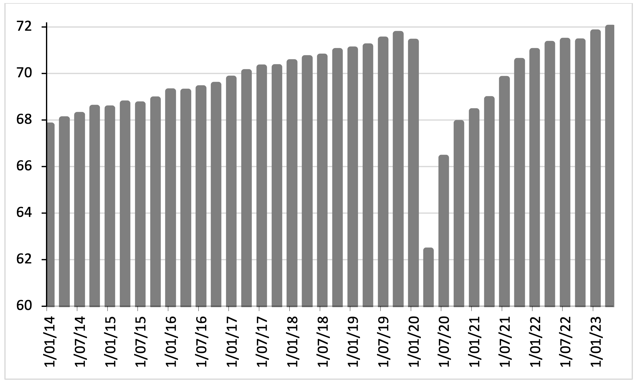 U.S. Employment Rate: Aged 15-64: All Persons (2020Q1 – 2023Q2; percent; seasonally adjusted)